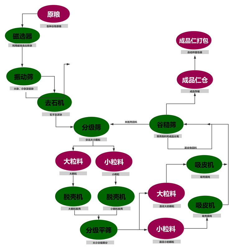油菜籽脫殼項(xiàng)目工藝塊圖_副本 油菜籽脫殼項(xiàng)目工藝塊圖_副本